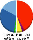 千代田化工建設 貸借対照表 2025年9月期