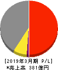 三菱化工機 損益計算書 2019年3月期 三菱化工機 損益計算書 2019年3月期