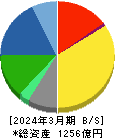 バンドー化学 貸借対照表 2024年3月期