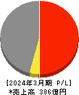 横浜丸魚 損益計算書 2024年3月期 横浜丸魚 損益計算書 2024年3月期