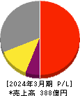 日本電技 損益計算書 2024年3月期 日本電技 損益計算書 2024年3月期