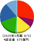 ファルテック 貸借対照表 2025年3月期 ファルテック 貸借対照表 2025年3月期