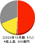 日本ハウスホールディングス 損益計算書 2020年10月期
