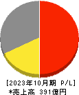 日本ハウスホールディングス 損益計算書 2023年10月期