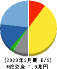 任天堂 貸借対照表 2020年3月期 任天堂 貸借対照表 2020年3月期