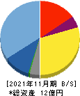 GRCS 貸借対照表 2021年11月期 GRCS 貸借対照表 2021年11月期
