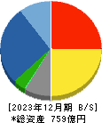 朝日工業社 貸借対照表 2023年12月期