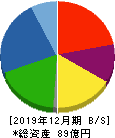 ウィル 貸借対照表 2019年12月期 ウィル 貸借対照表 2019年12月期