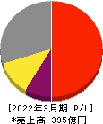 山一電機 損益計算書 2022年3月期 山一電機 損益計算書 2022年3月期