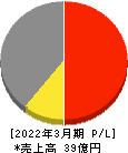 中央製作所 損益計算書 2022年3月期 中央製作所 損益計算書 2022年3月期