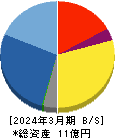 ビーマップ 貸借対照表 2024年3月期 ビーマップ 貸借対照表 2024年3月期