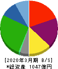 イーレックス 貸借対照表 2020年3月期 イーレックス 貸借対照表 2020年3月期
