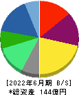 ＬＩＴＡＬＩＣＯ 貸借対照表 2022年6月期