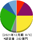 東京テアトル 貸借対照表 2021年12月期