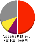 ＷＤＢココ 損益計算書 2023年3月期