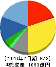 チヨダ 貸借対照表 2020年2月期 チヨダ 貸借対照表 2020年2月期