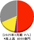 栗田工業 損益計算書 2025年3月期 栗田工業 損益計算書 2025年3月期