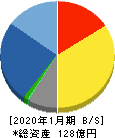 ナイガイ 貸借対照表 2020年1月期 ナイガイ 貸借対照表 2020年1月期