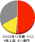 日華化学 損益計算書 2020年12月期 日華化学 損益計算書 2020年12月期