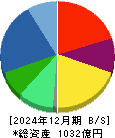 黒田グループ 貸借対照表 2024年12月期