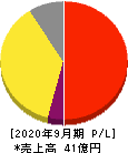 HENNGE 損益計算書 2020年9月期 HENNGE 損益計算書 2020年9月期
