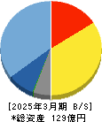 東邦システムサイエンス 貸借対照表 2025年3月期 東邦システムサイエンス 貸借対照表 2025年3月期