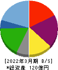 共和コーポレーション 貸借対照表 2022年3月期 共和コーポレーション 貸借対照表 2022年3月期