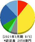日本新薬 貸借対照表 2021年3月期 日本新薬 貸借対照表 2021年3月期