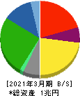 太平洋セメント 貸借対照表 2021年3月期
