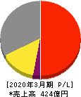 エスペック 損益計算書 2020年3月期 エスペック 損益計算書 2020年3月期