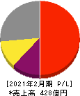 ベイカレント・コンサルティング 損益計算書 2021年2月期 ベイカレント・コンサルティング 損益計算書 2021年2月期