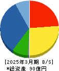 高砂鐵工 貸借対照表 2025年3月期 高砂鐵工 貸借対照表 2025年3月期