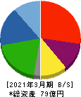 リバーエレテック 貸借対照表 2021年3月期 リバーエレテック 貸借対照表 2021年3月期