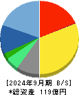 ソルクシーズ 貸借対照表 2024年9月期 ソルクシーズ 貸借対照表 2024年9月期