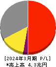 ダイキン工業 損益計算書 2024年3月期