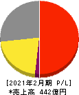 壱番屋 損益計算書 2021年2月期 壱番屋 損益計算書 2021年2月期