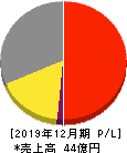 富士山マガジンサービス 損益計算書 2019年12月期