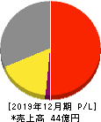 富士山マガジンサービス 損益計算書 2019年12月期 富士山マガジンサービス 損益計算書 2019年12月期