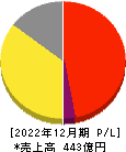 ユーグレナ 損益計算書 2022年12月期