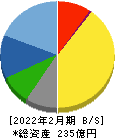 知多鋼業 貸借対照表 2022年2月期 知多鋼業 貸借対照表 2022年2月期