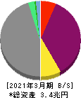 クレディセゾン 貸借対照表 2021年3月期 クレディセゾン 貸借対照表 2021年3月期