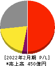 壱番屋 損益計算書 2022年2月期 壱番屋 損益計算書 2022年2月期