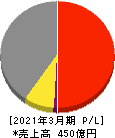 日本食品化工 損益計算書 2021年3月期 日本食品化工 損益計算書 2021年3月期