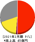 協立情報通信 損益計算書 2021年2月期 協立情報通信 損益計算書 2021年2月期
