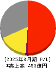 サニックス 損益計算書 2025年3月期 サニックス 損益計算書 2025年3月期