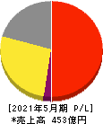 ハニーズホールディングス 損益計算書 2021年5月期 ハニーズホールディングス 損益計算書 2021年5月期