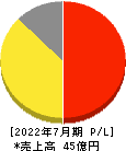 浜木綿 損益計算書 2022年7月期