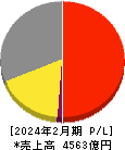 コーナン商事 損益計算書 2024年2月期 コーナン商事 損益計算書 2024年2月期