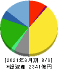 日本マクドナルドホールディングス 貸借対照表 2021年6月期