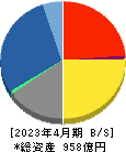 菱洋エレクトロ 貸借対照表 2023年4月期